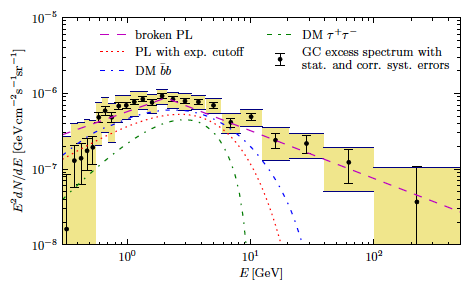 Figure 2: Spectrum of the GCE emission, together with statistical and systematical er- rors.The black dots with the error bars show the energy spectrum of the excess revealed by Fermi in the galactic center. The lines show dierent plausible tting models. The red dotted line is a power law with an exponential cut-o, while the pink dashed line is a broken power law. The green and the blue dash-dot lines are the best t models of two dierent dark matter annihilation channels (either bottom quark or tau lepton).